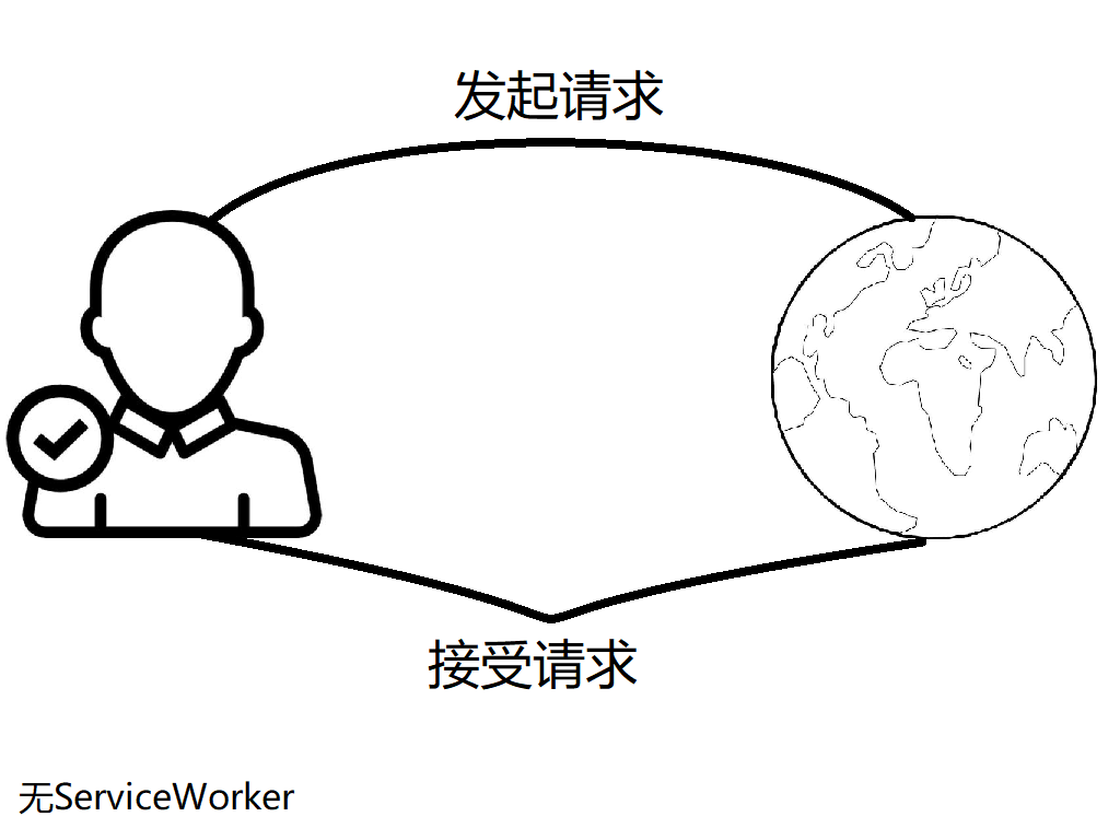 没有ServiceWorker中继，平淡无奇