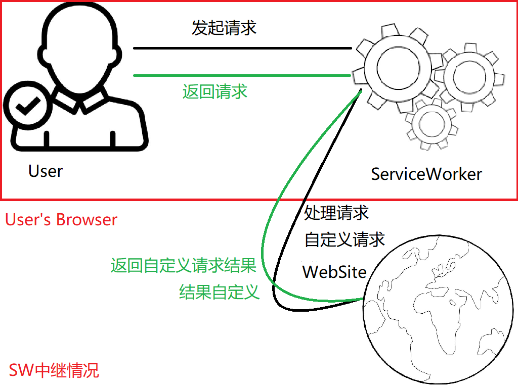 ServiceWorker中继，刺激拉满