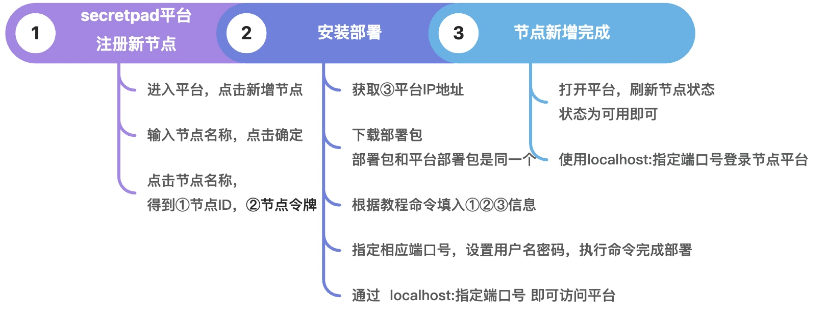 隐语-secretpad-all-in-one-中心化部署模式-节点安装指引-隐语生态