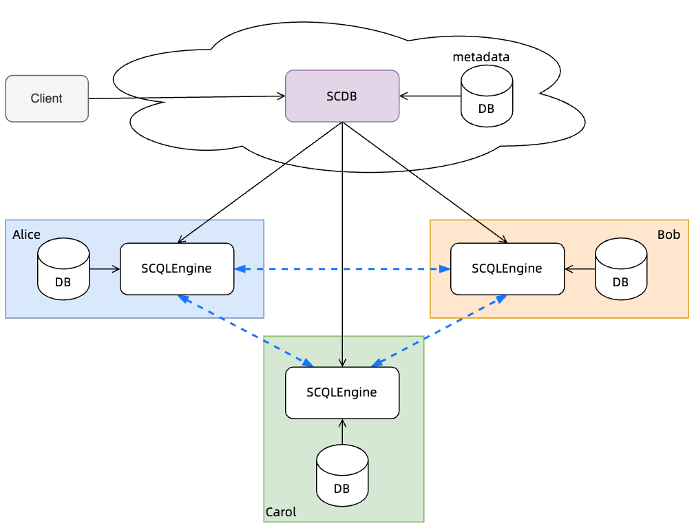 SCQL 系统概述 | SCQL 0.9.3b1 | 隐语 SecretFlow