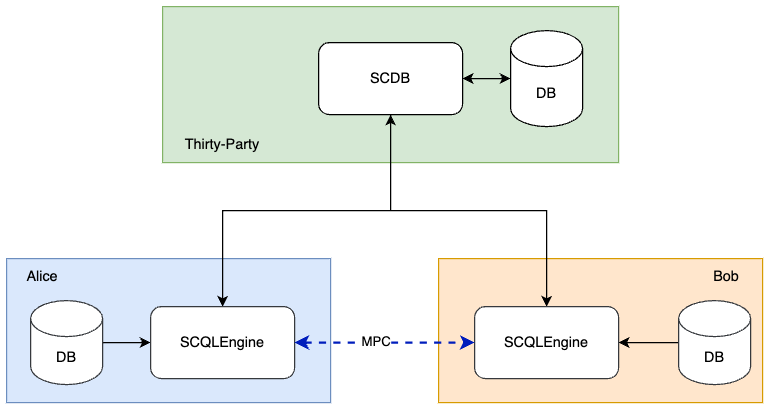 Scdb Sogging 隐语-scql-主题-部署-包含可信第三方的部署-隐语生态