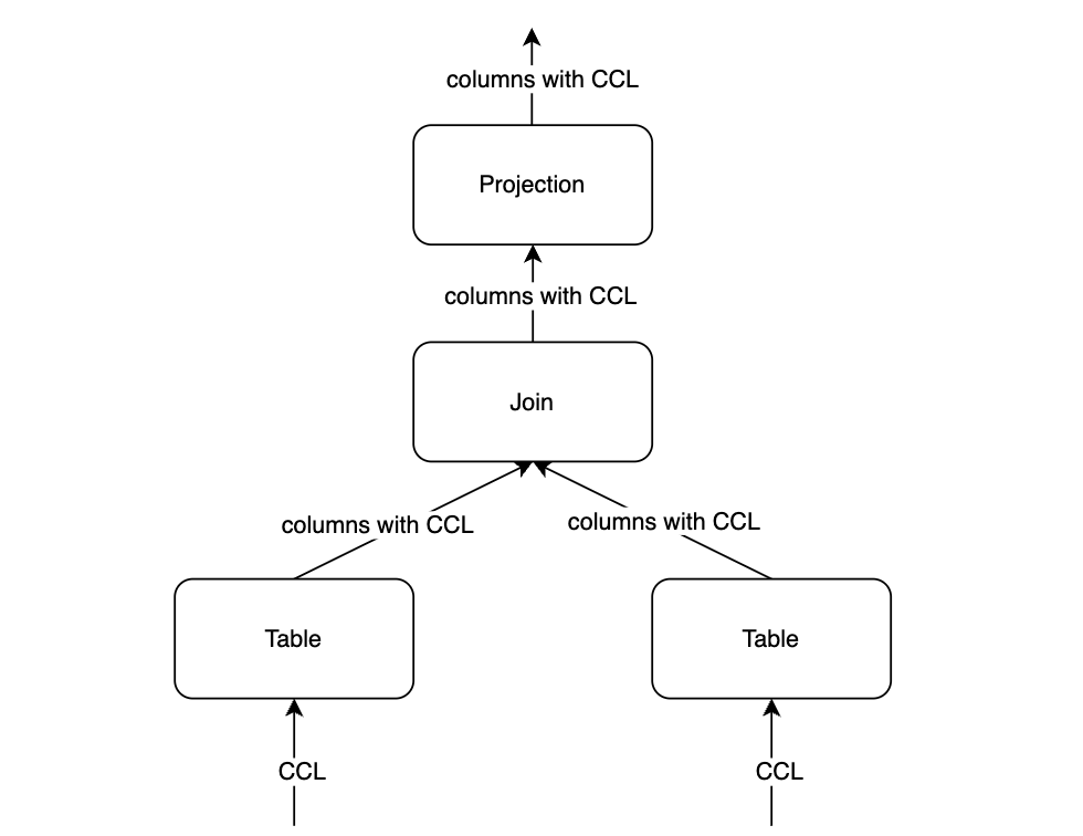 隐语-scql-主题-CCL-SCQL CCL-隐语生态